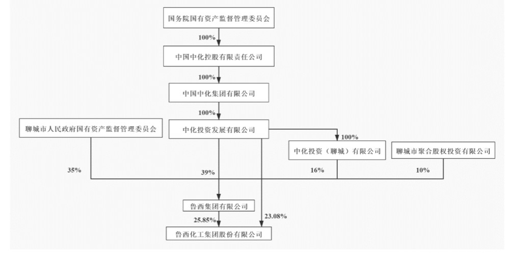 魯西化工集團(tuán)關(guān)于中國中化集團(tuán)有限公司股權(quán)無償劃轉(zhuǎn)的提示性公告