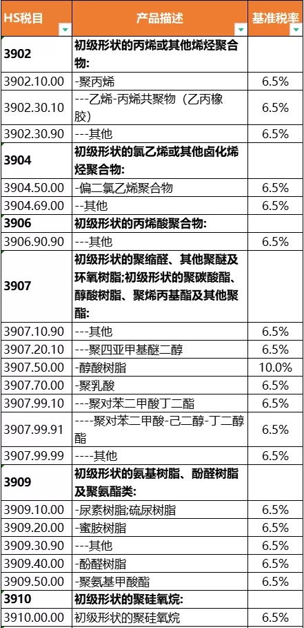 重磅！東盟這150種塑料制品將實現0關稅！