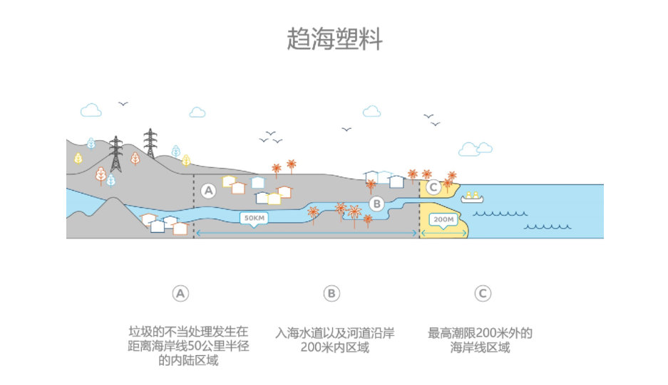 SABIC首推趨海塑料基經認證的可再生聚合物