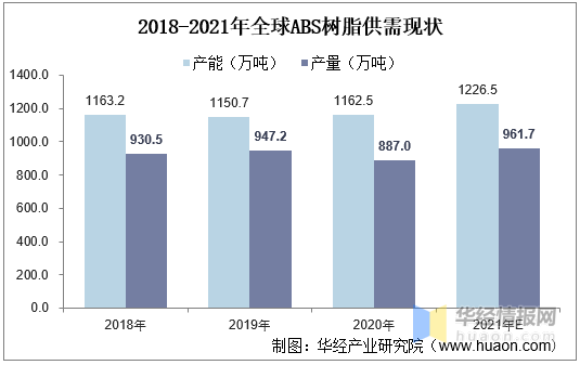 2021全球及中國ABS樹脂現狀分析，高盈利吸引更多企業進駐ABS行業