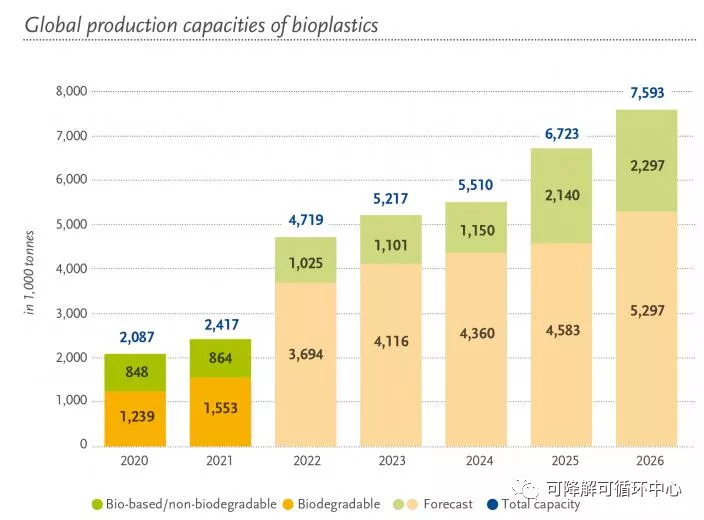 未來五年全球生物塑料產量預測將增長三倍以上