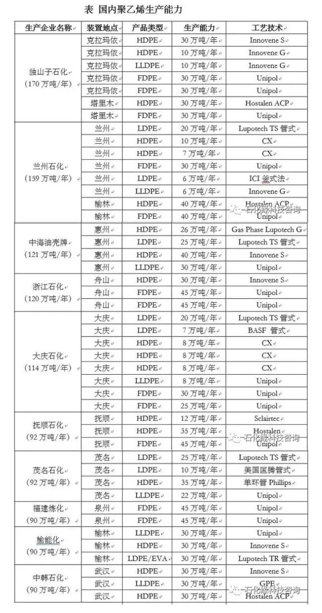 2021國內石化企業聚丙烯、聚乙烯生產能力情況及行業聚烯烴生產動向