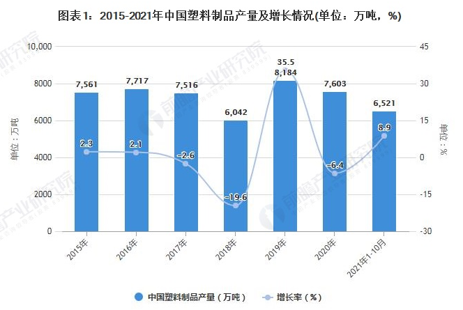 2021年中國廢塑料回收行業市場現狀及發展趨勢分析 循環經濟政策推動塑料再生利用加速發展