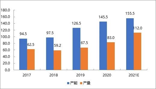 MMA供應(yīng)快速增加，中國(guó)進(jìn)出口貿(mào)易格局料逆轉(zhuǎn)