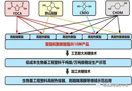 中科院寧波所生物基高分子團(tuán)隊(duì) 國(guó)家重點(diǎn)研發(fā)計(jì)劃項(xiàng)目獲批立項(xiàng)