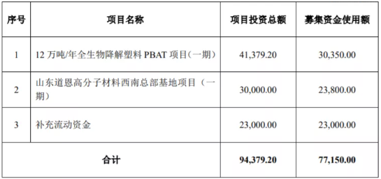 道恩股份募資7億，用于12萬(wàn)噸PBAT等項(xiàng)目