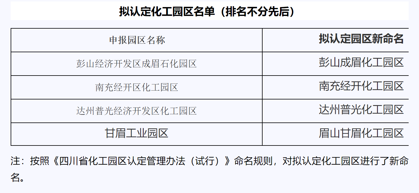 四川省近日公示擬認定化工園區名單