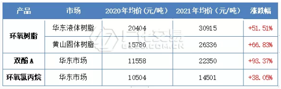 環(huán)氧樹脂：“不平凡”的一年，反彈收官！