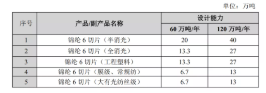 恒逸石化：擬197.23億元投建己內(nèi)酰胺-聚酰胺產(chǎn)業(yè)一體化及配套工程項(xiàng)目