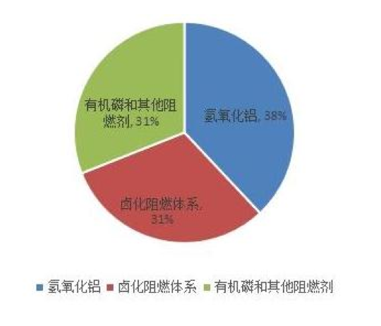 國內外阻燃材料行業發展現狀及市場情況分析