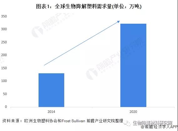 2022年全球PBAT行業市場現狀與競爭格局分析，歐洲生物降解塑料需求推動行業發展