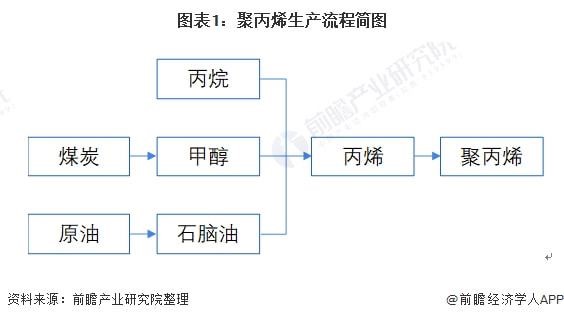 2022年中國聚丙烯行業市場供需現狀及競爭格局分析