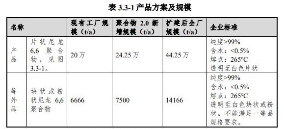 英威達上海產能24.25萬噸PA66項目環評公示