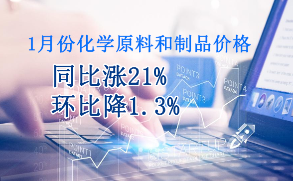 1月份化學原料和制品價格同比漲21%，環比降1.3%