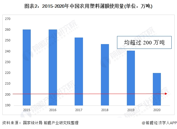 2022年中國PBAT行業市場現狀及發展前景預測 下游農用薄膜需求促進行業發展