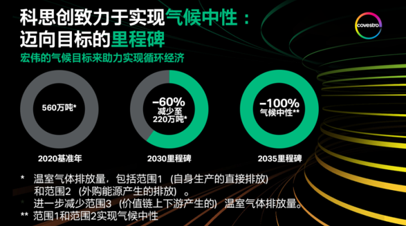 重磅 | 科思創(chuàng)宣布到2035年實現(xiàn)氣候中性及凈零排放