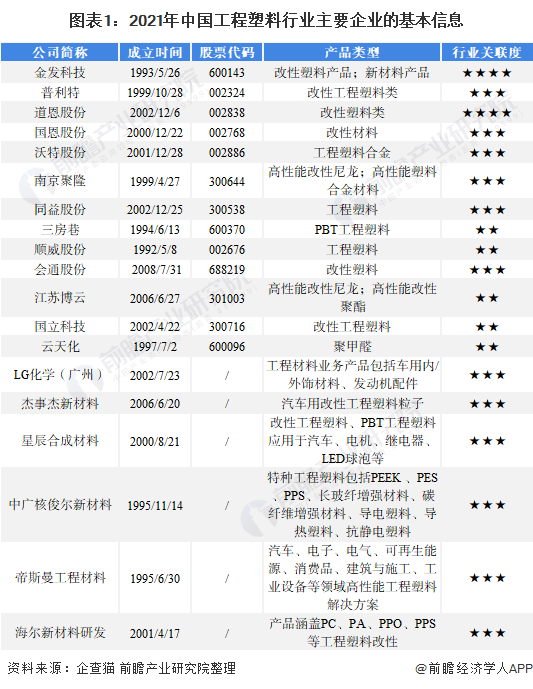 2022中國(guó)工程塑料行業(yè)競(jìng)爭(zhēng)格局及市場(chǎng)份額