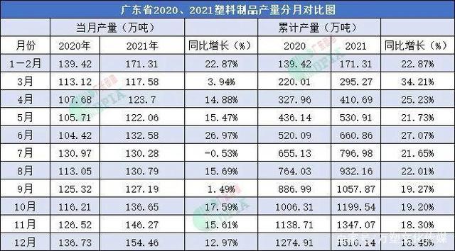 2021年廣東省塑料制品產(chǎn)量為1510.14萬(wàn)噸