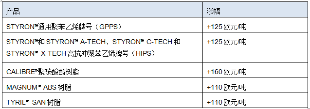 Trinseo : 宣布在歐洲提高聚苯乙烯、聚碳酸酯和共聚物的價格