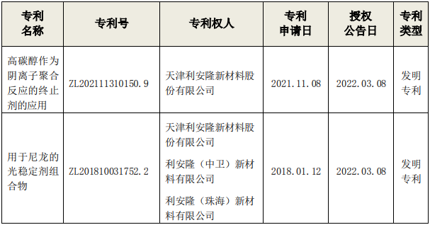 利安隆兩項高分子材料抗老化助劑科研成果獲專利證書