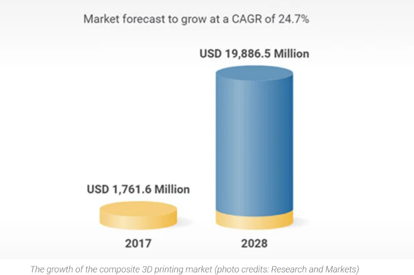 2028年復合材料3D打印市場預計將達198億美元