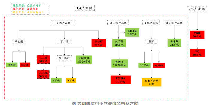 齊翔騰達：PDH等項目加速建設！C4+C3產業鏈兩翼齊飛