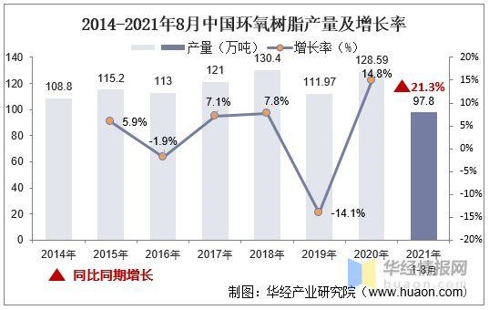 2022年環氧樹脂產量和價格的最新情況