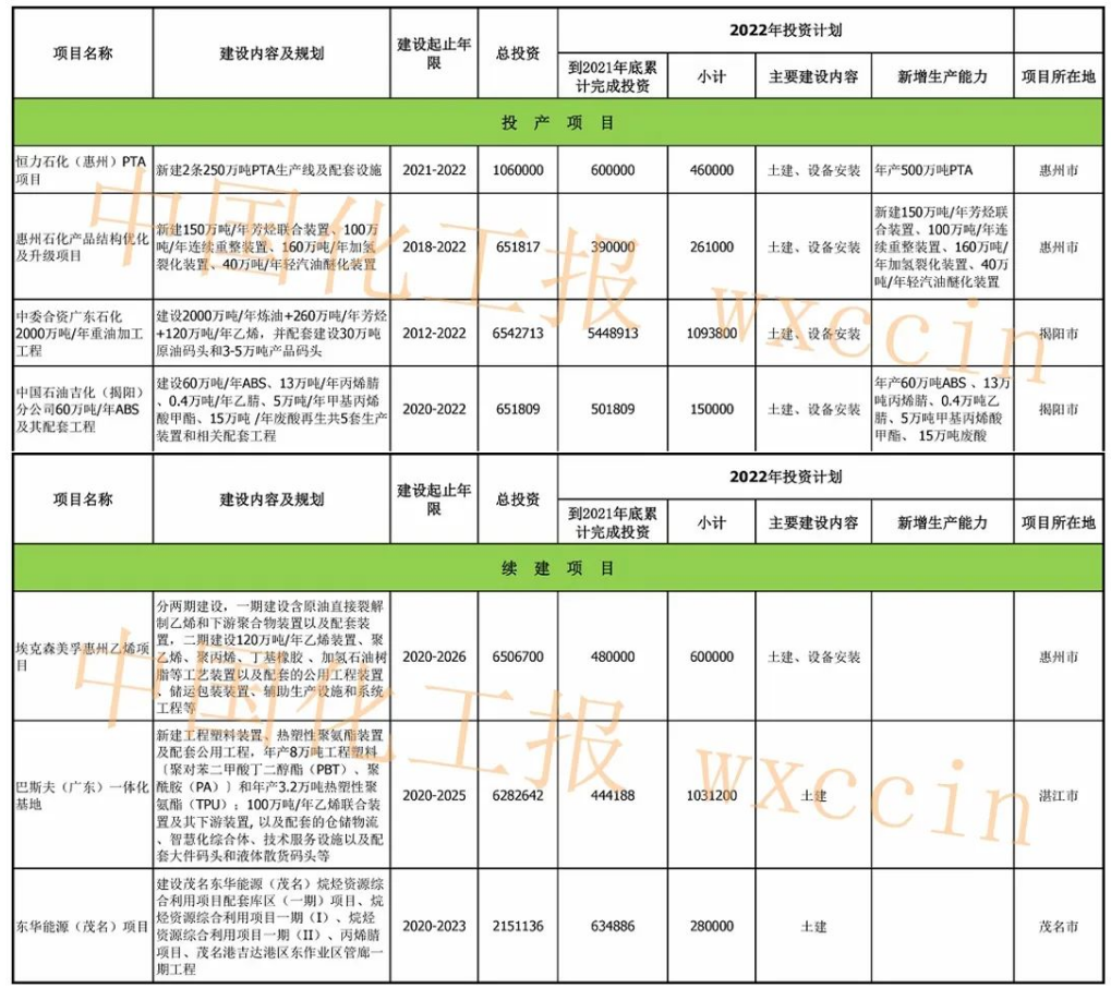 總投資近2400億元！廣東公布七大重點石化項目 　　