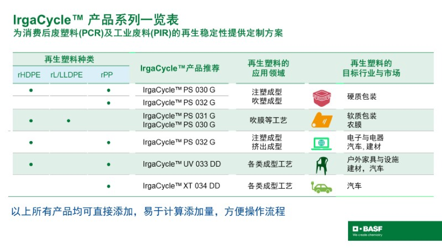 巴斯夫：新型添加劑解決方案IrgaCycle?，賦予再生塑料更高價值