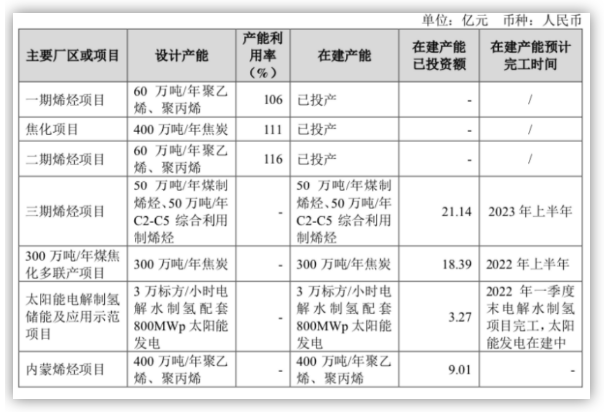 寶豐內蒙古400萬噸煤制烯烴項目即將開工！