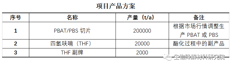 內(nèi)蒙BDO大廠入局可降解，建20萬噸PBAT項目