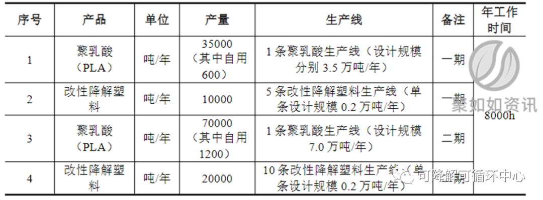 揚州惠通10.5萬噸聚乳酸項目環評獲批 一期產能3.5萬噸