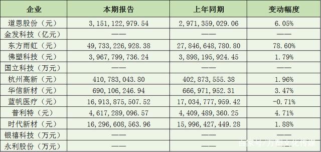 2021年12家改性塑料企業(yè)年報(bào)數(shù)據(jù)看點(diǎn)