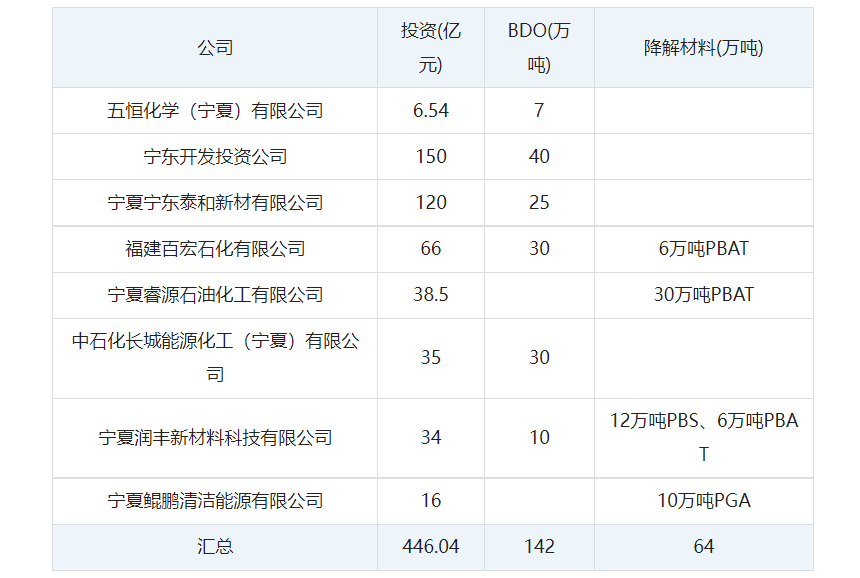 寧夏投資大潮：長(zhǎng)城能源再上30萬(wàn)噸BDO、睿源石油30萬(wàn)噸PBAT，寧夏鯤鵬16萬(wàn)噸PGA