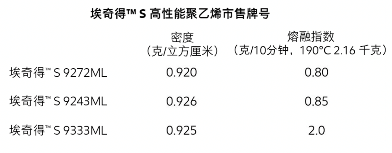 埃克森美孚新品埃奇得?S高性能聚乙烯，為薄膜加工賦能提質(zhì)