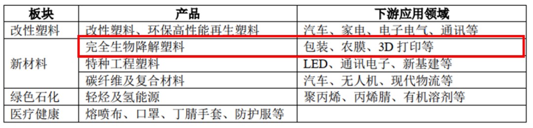 金發(fā)年報披露大動作 : 目標(biāo)30萬噸PBAT、9萬噸PLA，明年投產(chǎn)1萬噸生物基BDO