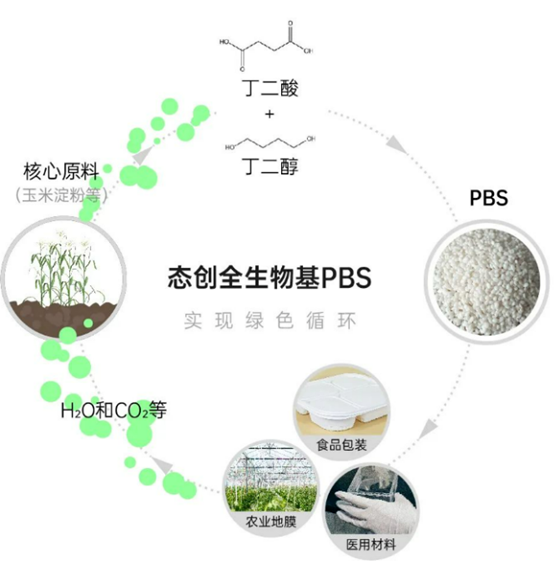 態(tài)創(chuàng)生物將建百萬噸100%生物基PBS項目