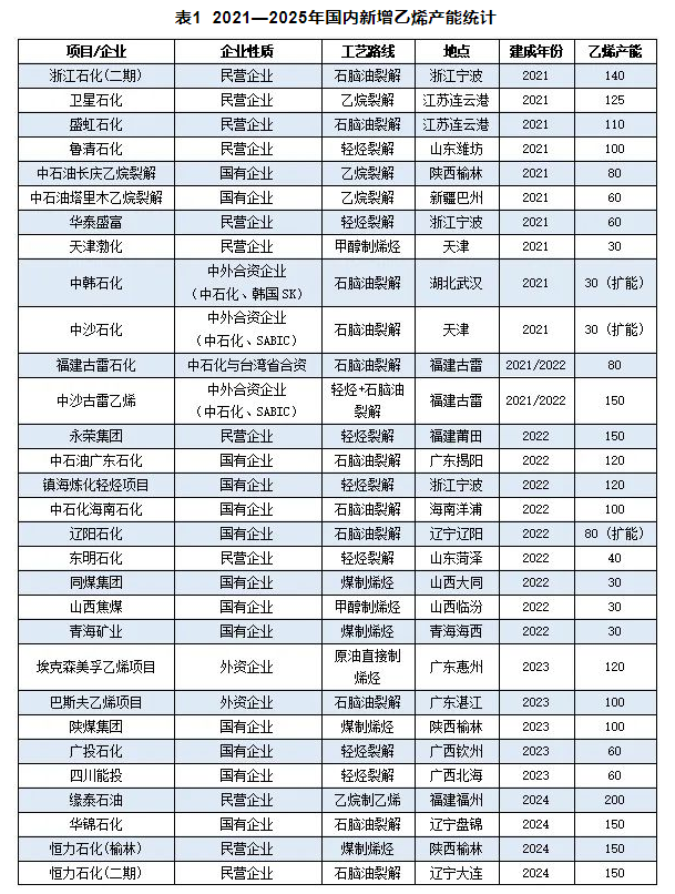 中石油又上馬兩套百萬噸級乙烯 2025年乙烯產能是否過剩？