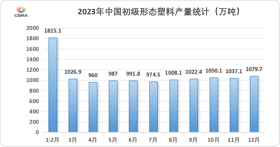 2023年1-12月我國初級形態(tài)塑料產(chǎn)量累計增長6.3%