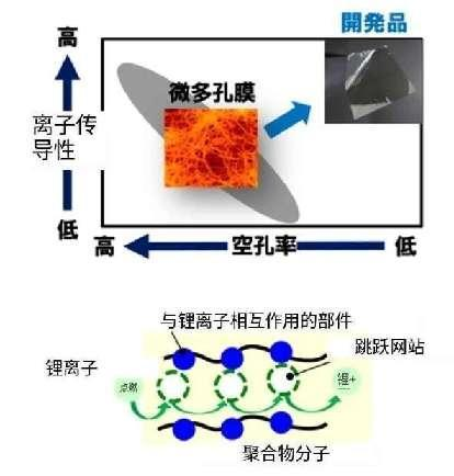 突破性！東麗開發出鋰電材料新品